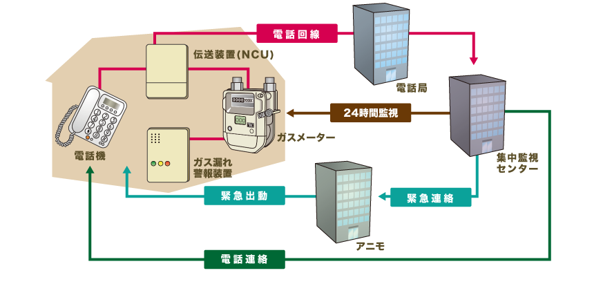 あんしんキャッチ２４の仕組み